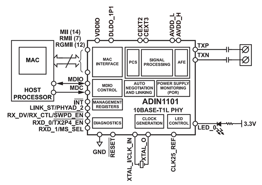 블록 선도 - Analog Devices Inc. ADIN1101 저전력 10BASE-T1L PHY 송수신기